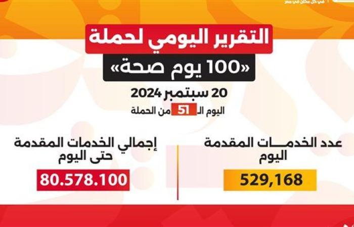 100 يوم صحة.. تقديم 80 مليون خدمة طبية مجانية خلال شهرين