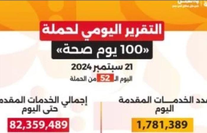 حملة 100 يوم صحة تقدم لأكثر من 82 مليون و359 ألف خدمة مجانية خلال 52 يوما