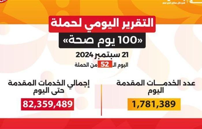 حصاد 52 يوما .. حملة «100 يوم صحة» قدمت 82 مليون خدمة طبية مجانية