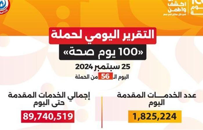 حصاد 56 يوما.. «100 يوم صحة» قدمت 90 مليون خدمة مجانية