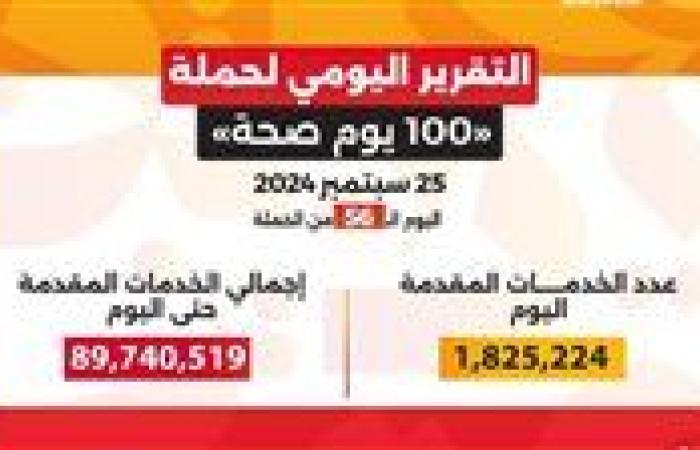 وزير الصحة: حملة «100 يوم صحة» قدمت أكثر من 89 مليون و740 ألف خدمة مجانية خلال 56 يوما