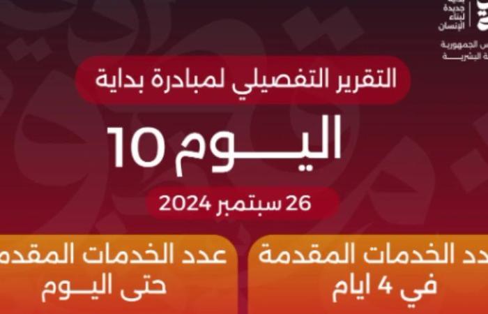 "بداية جديدة لبناء الإنسان" تقدم أكثر من 18 مليون خدمة مجانية خلال 10 أيام فى إطار تنفيذ محاور المبادرة الرئاسية