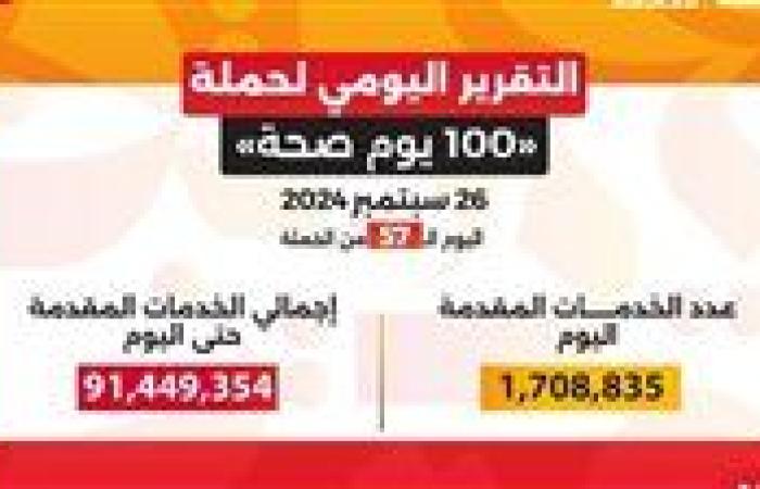 وزير الصحة: حملة «100 يوم صحة» قدمت أكثر من 91 مليون و449 ألف خدمة مجانية خلال 57 يوما