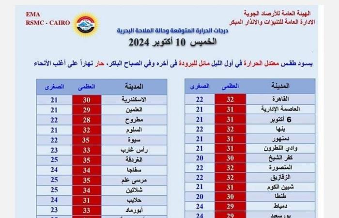 بالبلدي: احذر الشبورة المائية.. تابع درجات الحرارة في عدد من المدن اليوم