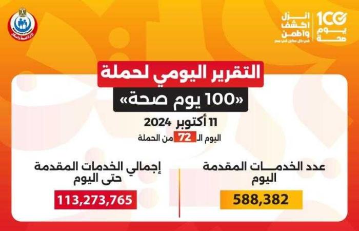 خالد عبدالغفار: حملة «100 يوم صحة» قدمت أكثر من 113 مليون خدمة مجانية خلال 72 يوما