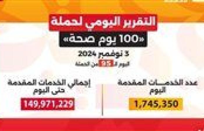 الصحة: حملة «100 يوم صحة» قدمت أكثر من 149 مليون خدمة مجانية خلال 95 يوما