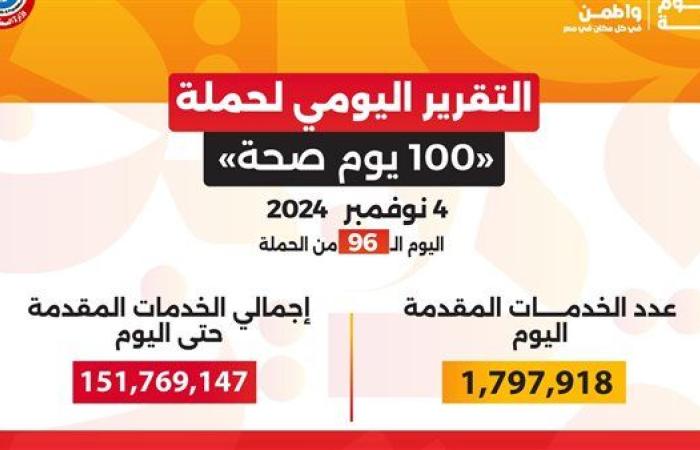 وزير الصحة: حملة "100 يوم صحة" قدمت أكثر من 151 مليون خدمة طبية مجانية