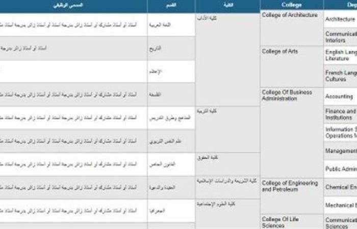 غدا الخميس أخر موعد.. جامعة الكويت تعلن عن وظائف جديدة لأعضاء هيئة التدريس في 14 تخصص.. وظيفة جامعة