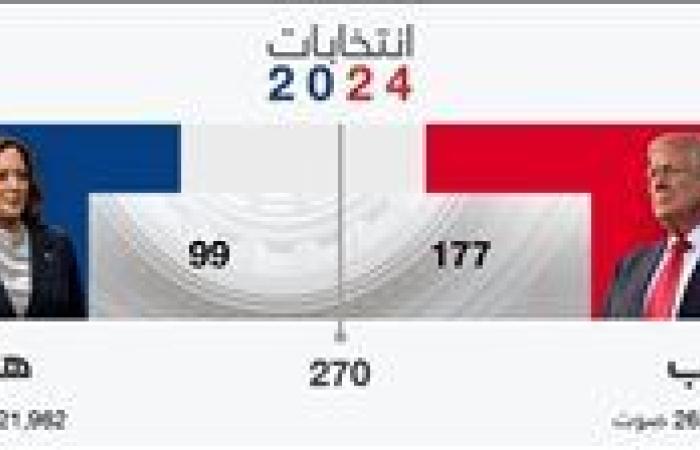 نتائج الانتخابات الرئاسية الأميركية.. ترامب يقترب من العودة للبيت الأبيض