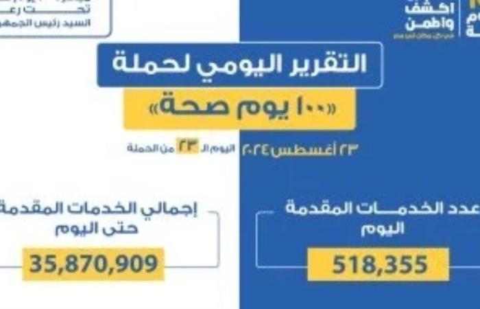 حملة «100 يوم صحة» قدمت أكثر من 156 مليون خدمة مجانية خلال 99 يوما