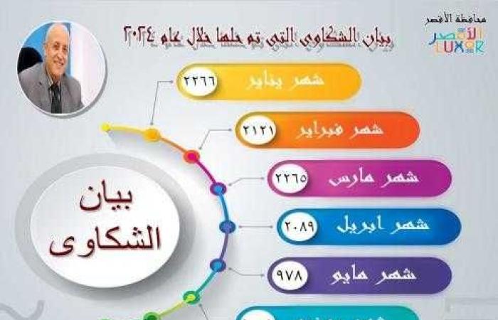 إدارة خدمة المواطنين بالأقصر تقوم بحل ١٣٠٧٠ شكوى منذ شهر يناير 2024