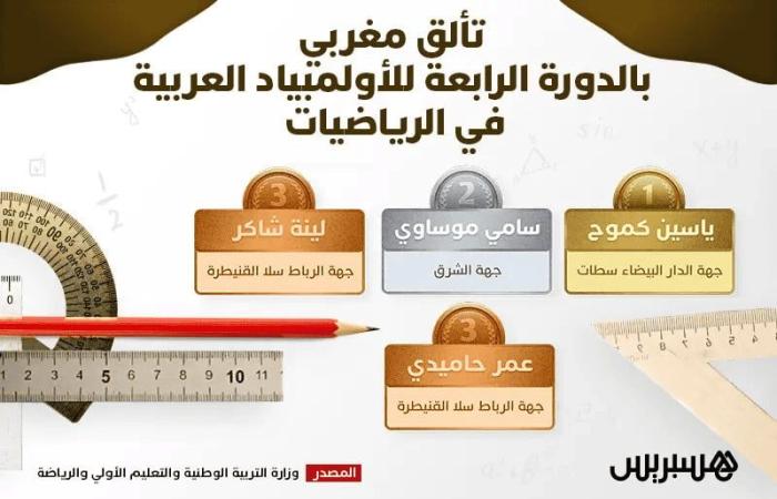 تألق مغربي بالدورة الرابعة للأولمبياد العربية في الرياضيات