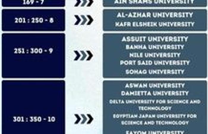 جامعة سوهاج تحقق المركز (251-300) من بين 749 جامعة عالمية في الإصدار الأول لتصنيف التايمز