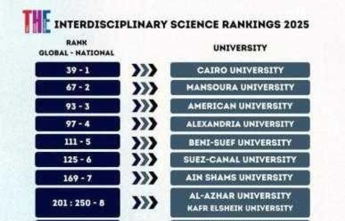 جامعة الوادي الجديد بتصنيف التايمز للتخصصات العلمية البينية في اول اصدار له 2025