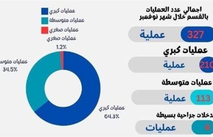 إجراء 327 عملية جراحية خلال شهر بمستشفى سوهاج الجامعي