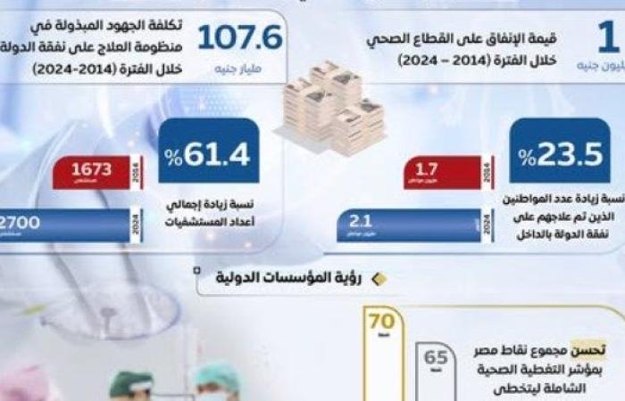 مصر تواصل جهودها نحو الارتقاء بالمنظومة الصحية