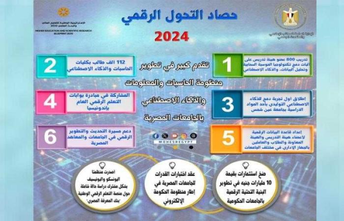 في حصاد 2024 .. خطوات هامة نحو التحول الرقمي بالمنظومة التعليمية