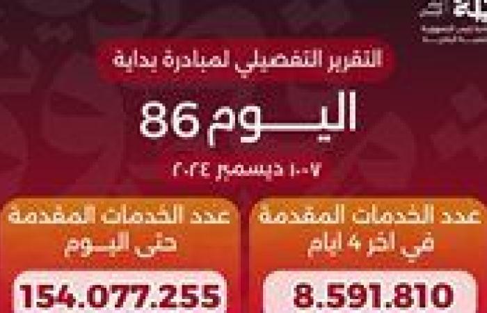 وزير الصحة يعلن وصول عدد خدمات المبادرة الرئاسية «بداية» منذ انطلاقها لأكثر من 154 مليون خدمة