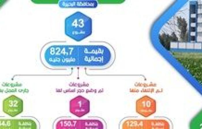 43 مشروعًا بتكلفة 824.7 مليون جنيه للنهوض بالبنية التعليمية بالبحيرة