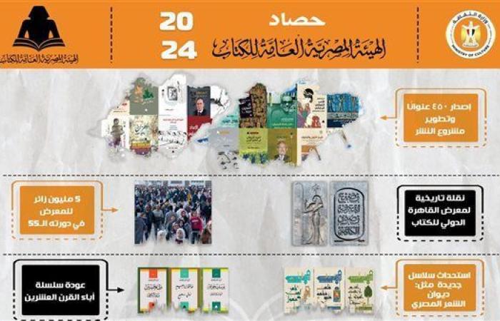 حصاد
      هيئة
      الكتاب
      2024..
      طفرة
      في
      النشر
      واستحداث
      سلاسل
      جديدة
      واستئناف
      "المعطل" - غاية التعليمية