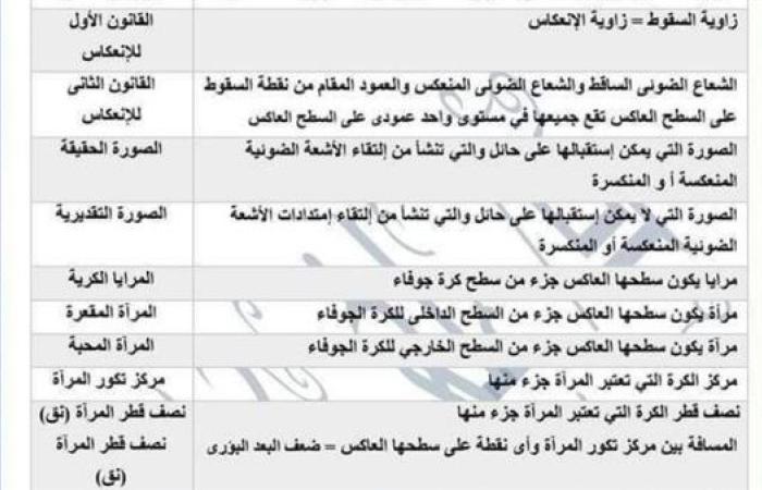 مراجعات نهائية.. 180 سؤالا في العلوم لـ الشهادة الاعدادية