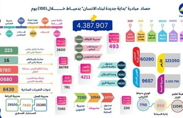 ننشر حصاد مبادرة "بداية جديدة" في محافظة دمياط