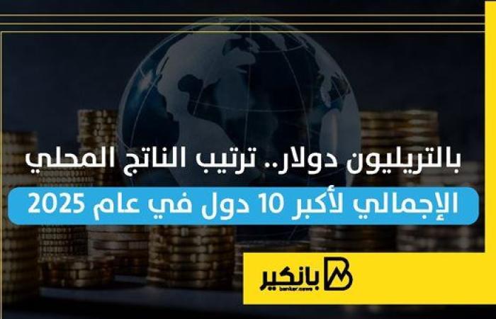 بالتريليون دولار.. ترتيب الناتج المحلي الإجمالي لأكبر 10 دول في عام 2025