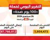 «100 يوم صحة» تقدم 87 مليون خدمة مجانية خلال 55 يوما