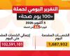 حملة «100 يوم صحة» تقدم 102 مليون خدمة مجانية خلال 64 يوما