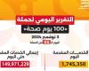 «100 يوم صحة».. تقديم أكثر من 149 مليون خدمة طبية مجانية خلال 95 يوما