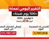 وزير الصحة: حملة "100 يوم صحة" قدمت أكثر من 151 مليون خدمة طبية مجانية