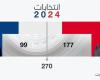 لحظة بلحظة.. ترامب 177 صوتا مقابل 99  لهاريس حتى الأن